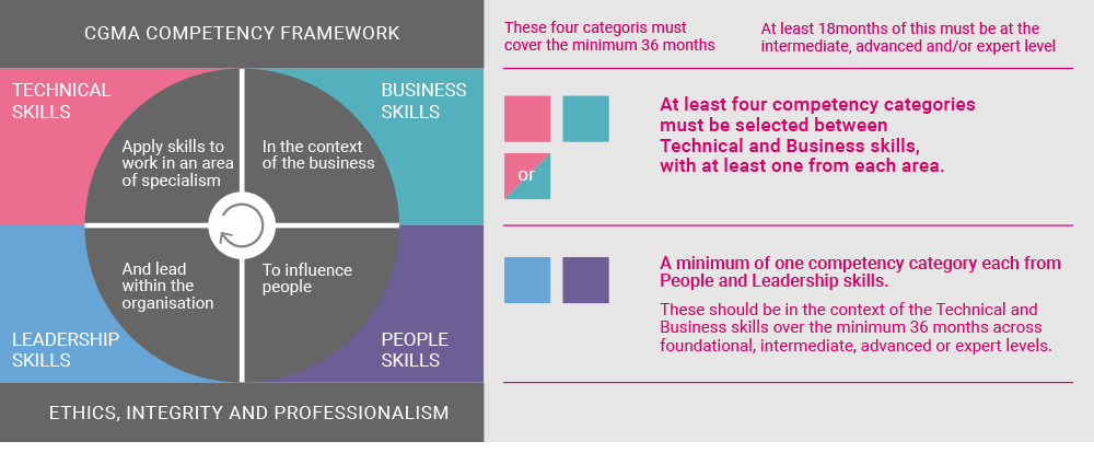cima_practical_work_experience